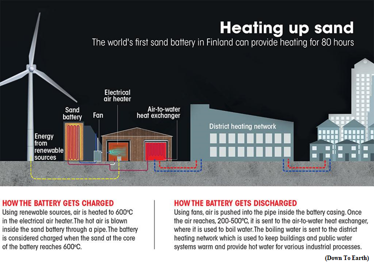 Finland&rsquo;s installation of the world&rsquo;s 1st sand battery (GS Paper 2, International Relation)