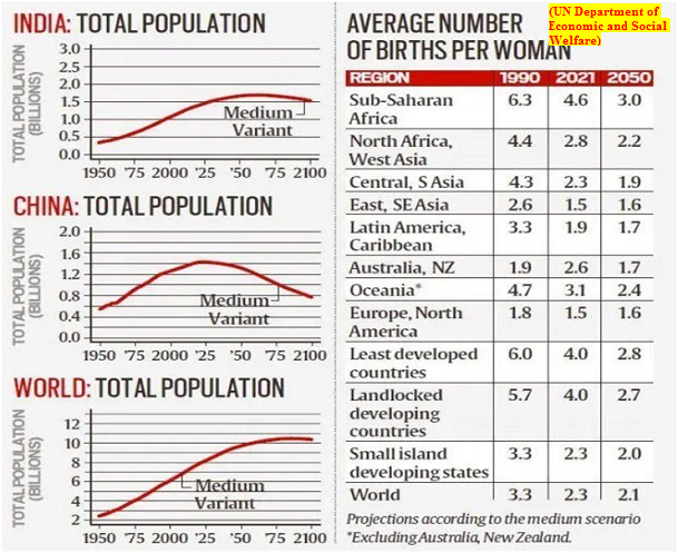 It&rsquo;s time to discuss depopulation (GS Paper 1, Social Issues)