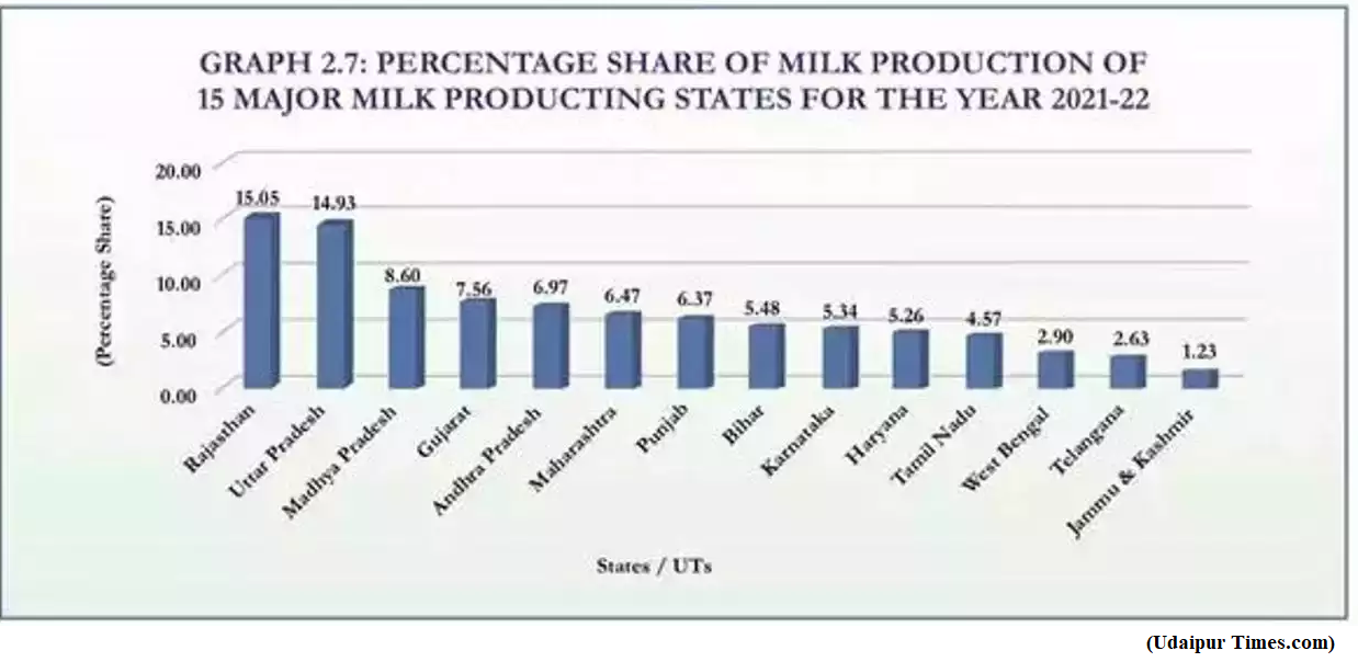 Release of &lsquo;Basic Animal Husbandry Statistics 2022&rsquo; (GS Paper 3, Economy)