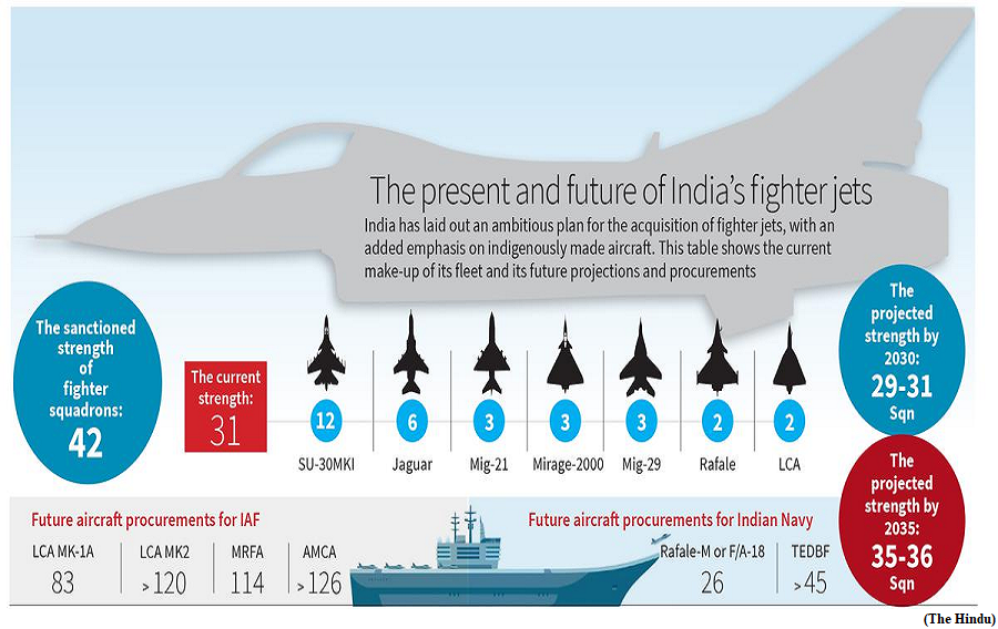 India&rsquo;s fighter jet conundrum (GS Paper 3, Defence)