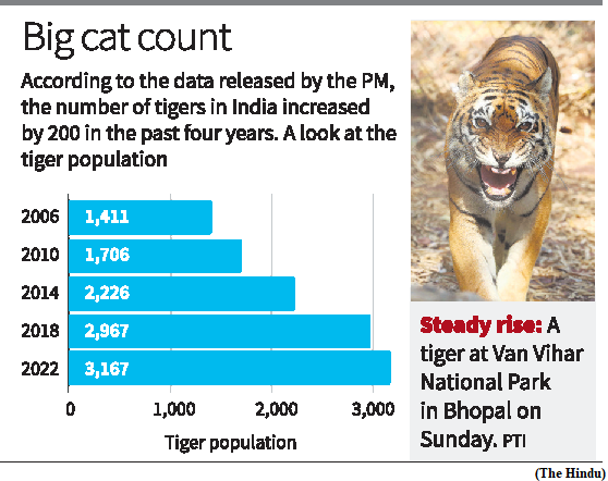 India&rsquo;s tiger population tops 3,000, shows census (GS Paper 3, Environment)
